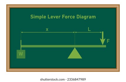 Diagrama de fuerza de palanca simple. Ley de la palanca. Recursos matemáticos para profesores y estudiantes.