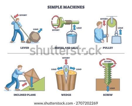 Simple machines diagram illustrating force and motion principles, lever, pulley, and wheel-and-axle show effort vs load for mechanical advantage. Outline diagram