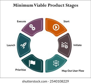 SIMPLE Producto mínimo viable: inicie, inicie, mapee el flujo de usuarios, priorice, lance y ejecute. Plantilla de infografía con iconos y marcador de posición de descripción