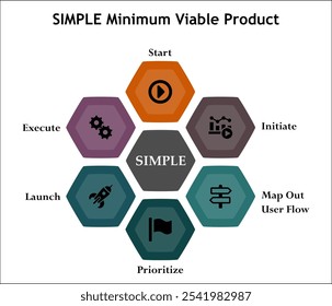 SIMPLE Producto mínimo viable: inicie, inicie, mapee el flujo de usuarios, priorice, lance y ejecute. Plantilla de infografía con iconos y marcador de posición de descripción