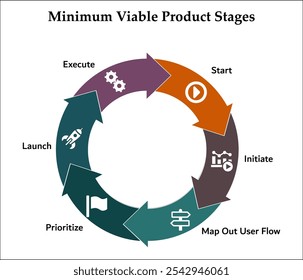 SIMPLE Producto mínimo viable: inicie, inicie, mapee el flujo de usuarios, priorice, lance y ejecute. Plantilla de infografía con iconos y marcador de posición de descripción