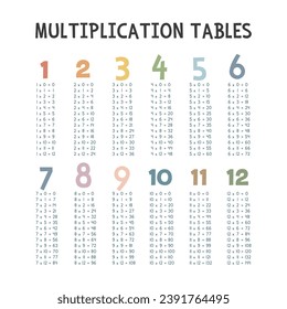 Tablas de multiplicación simples. Diseño vectorial de tabla de multiplicación en tonos pastel. Números, concepto matemático. Estilo minimalista. Arte imprimible para niños