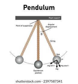 Simple pendulum diagram. Rigid support, point of suspension, angular displacement. Simple harmonic motion. Scientific resources for teachers and students. Vector illustration.