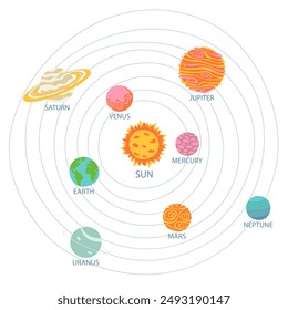 Sencillos planetas del Sistema Solar y del Sol. Adorables cuerpos celestes en el espacio exterior. Lindos objetos astronómicos en su órbita en la galaxia. Ilustración plana de dibujos animados, aislada sobre el fondo blanco