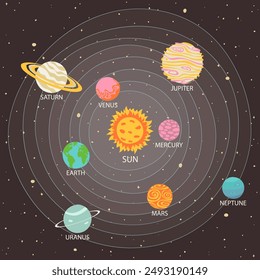 Simple planets of Solar system and Sun. Adorable celestial bodies in outer space. Cute astronomical objects on their orbit in galaxy. Flat cartoon colorful vector illustration.