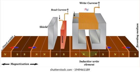 Simple representation of read write longitudinal magnetic recording device 