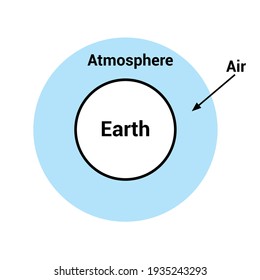 diagrama de atmósfera de la tierra esquemática simple