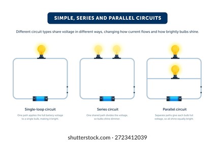Diagrama de circuitos elétricos simples, em série e paralelos. Distribuição de tensão e brilho da lâmpada para ciência, física, educação em CTEM. Infográfico de vetor plano isolado em fundo branco
