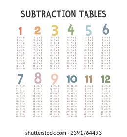 Simple subtraction tables. Cute colorful pastel subtraction table vector design. Numbers, Math concept. Minimalist style. Printable art for kids