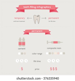 simple teeth fillings info graphic, comparison of restorative materials, composite resin and cement
