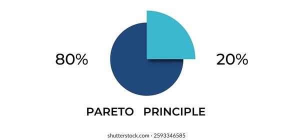 A simple visual of the pareto principle, showing the 80 20 rule with a blue circle chart.