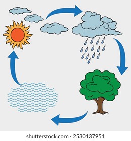 Simples gráfico de informação do ciclo da água. Conceito de ecossistema. Reciclagem de água, evaporação, condensação, diagrama ecológico. Águas subterrâneas, ciclo da água. Esquema de escola de geografia.