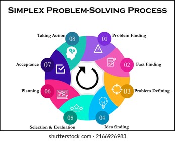 problem solving simplex methods