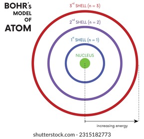 simplified model of atom according to bohr atomic model, shell depiction