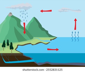 Simplified vector representation of the water cycle, a geographical term