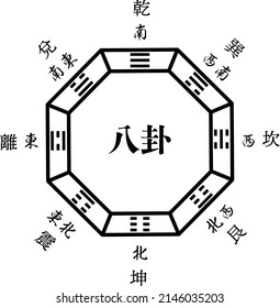 Simply drawn taiji and bagua diagrams with directional text, oriental divination, spiritual symbol mark

[Translation: It is a divinatory name for directions and natural events]