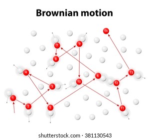 Simulation der Bewegung eines Partikel durch den Brownian, das mit einer Reihe anderer Teilchen zusammenstößt, die sich mit verschiedenen Geschwindigkeiten in verschiedenen zufälligen Richtungen bewegen.