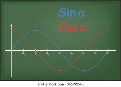 Sin and Cos graph on green chalkboard vector