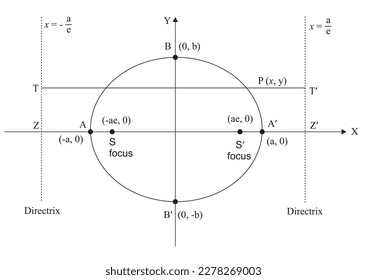 Since an ellipse is symmetrical  about the y  axis  therefore  if the x  axis the points S'   Z'   Then S' will also be focus    L' M'  the line through Z' perpendicular to CZ