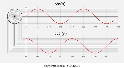 Sine And Cosine Function