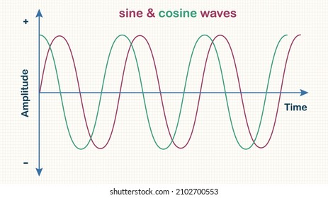 gráficos de sine y coseno con fondo de rejilla