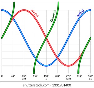 Sine, Cosine and Tangent
