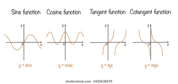 Sine, cosine, tangent and cotangent functions. Graph and formula of these functions. Cheat sheet for students. Images produced without the use of any form of AI software at any stage. 