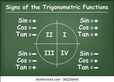 The sine, cosine and tangent signs in the four quadrants on green chalkboard vector