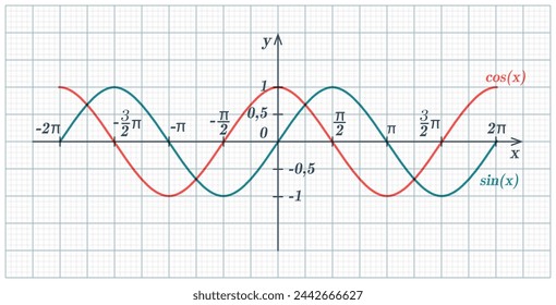 Sine and cosine waves graphs. Vector mathematical functions with coordinate axes in center. Educational background for school design. Graph paper grid for drawing trigonometric functions.