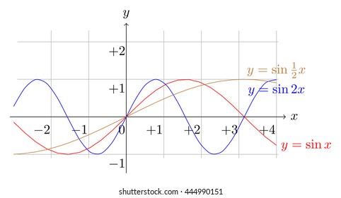 sine function plot with different multiple in argument