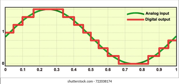 Sine Wave An Analog To Digital Converter