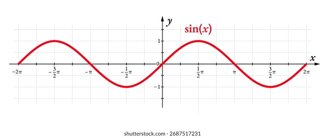 Onda senoidal, gráfico da função seno. Onda sinusoidal, ou sinusoide, uma onda periódica, cuja forma de onda é a função senoidal trigonométrica. Ocorrem com frequência na física, incluindo vento, som e ondas de luz.
