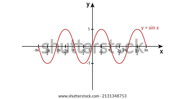 Sine wave graph in\
mathematics
