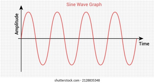 Sine Wave, Sinusoidal Wave Graph