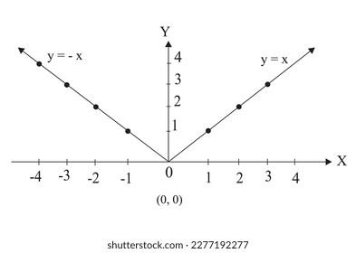 Sine in y = | x |, for every values of x, there exists a unique value of y, therefore, the relation defines a function. The domain of the function is the set of real numbers