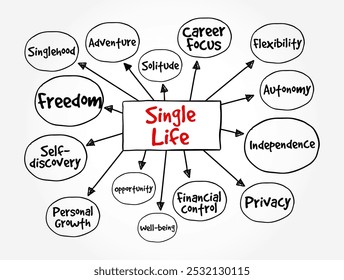 Single Life - a lifestyle in which an individual is not married or in a romantic relationship, mind map text concept background