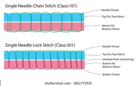 Single needle lock stitch and single needle chain stitch (Stitch formation technology principle of domestic sewing machines)-Looper thread, Intralooping, Bobbin thread, Needle thread, Interlacing