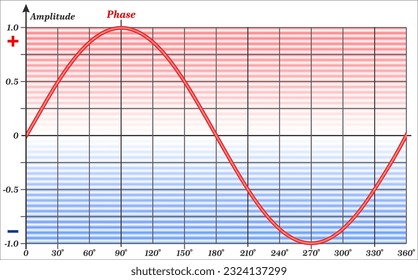 Single phase alternating current waveform.