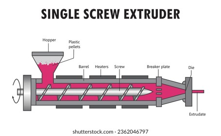 Single screw Extruder diagram, parts