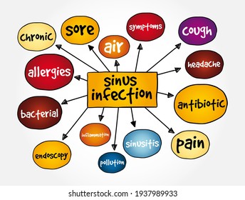 Sinus Infection mind map, medical concept for presentations and reports