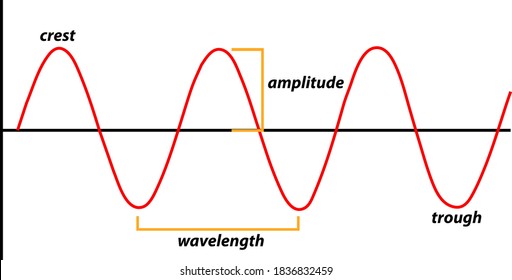 Sinusoidal Wave Shape Terms Stock Vector (Royalty Free) 1836832459 ...