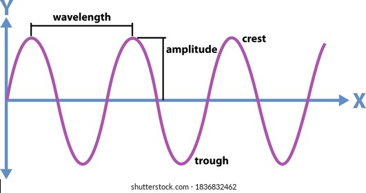 sinusoidal wave shape and terms