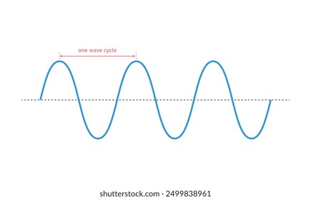 Sinusoidal wave signals. Sine wave.
