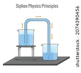  A siphon is a tube in an inverted U shape which enables a liquid, under the pull of gravity, to flow upwards and then downwards to discharge at a lower level. Siphon principle.