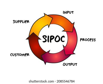 SIPOC process improvement acronym stands for suppliers, inputs, process, outputs, and customers, process concept for presentations and reports