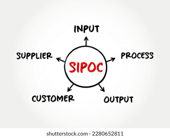SIPOC process improvement acronym stands for suppliers, inputs, process, outputs, and customers, mind map concept for presentations and reports