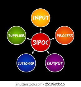 SIPOC process improvement acronym stands for suppliers, inputs, process, outputs, and customers, mind map concept for presentations and reports