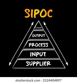 SIPOC acrónimo de mejora de procesos significa proveedores, insumos, procesos, productos y Clientes, concepto de pirámide para presentaciones e informes