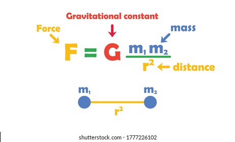 Sir Isaac Newton’s universal law of gravitation (F=Gmm/r2) is an equation representing the attractive force (F) of two masses (m) separated at distance (r). 
Law of gravitation vector illustration.