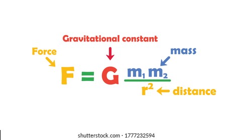 Sir Isaac Newton’s universal law of gravitation (F=Gmm/r2) is an equation representing the attractive force (F) of two masses (m) separated at distance (r). 
Law of gravitation vector illustration